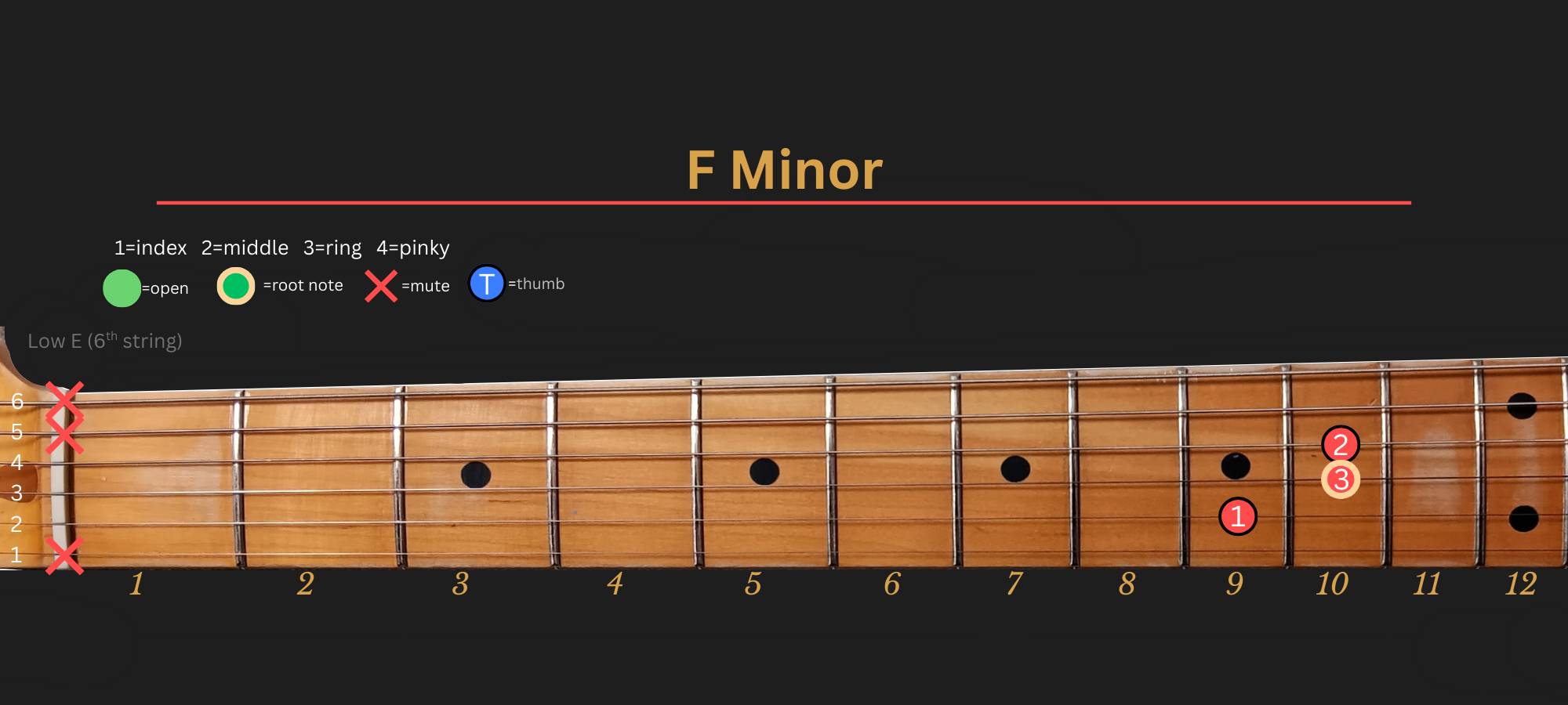 F Minor chord diagram, Position 3 (LLGS)