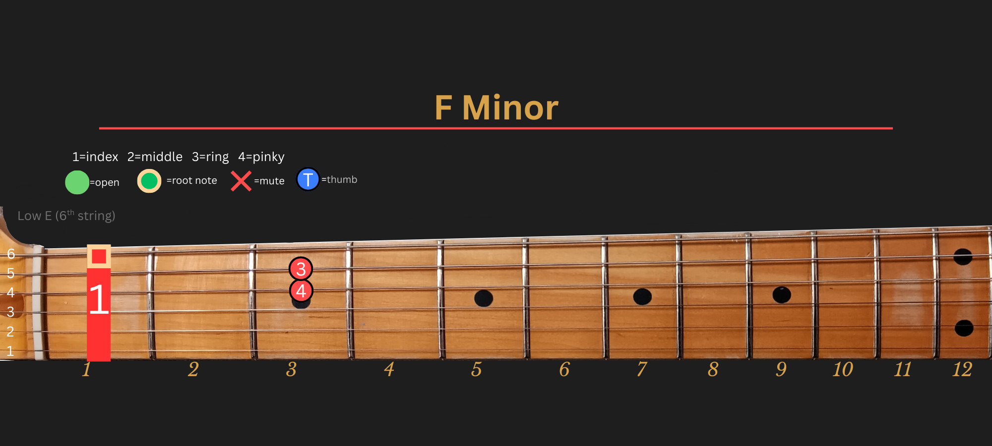 F Minor chord diagram, Position 1 (Traditional)