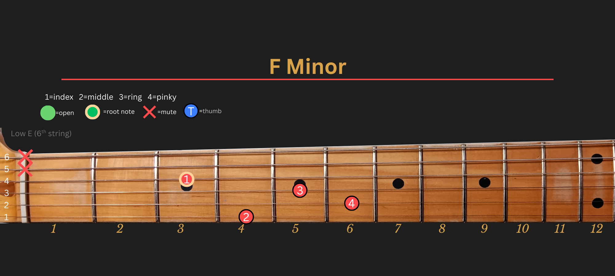F Minor chord diagram, Position 2 (Traditional)
