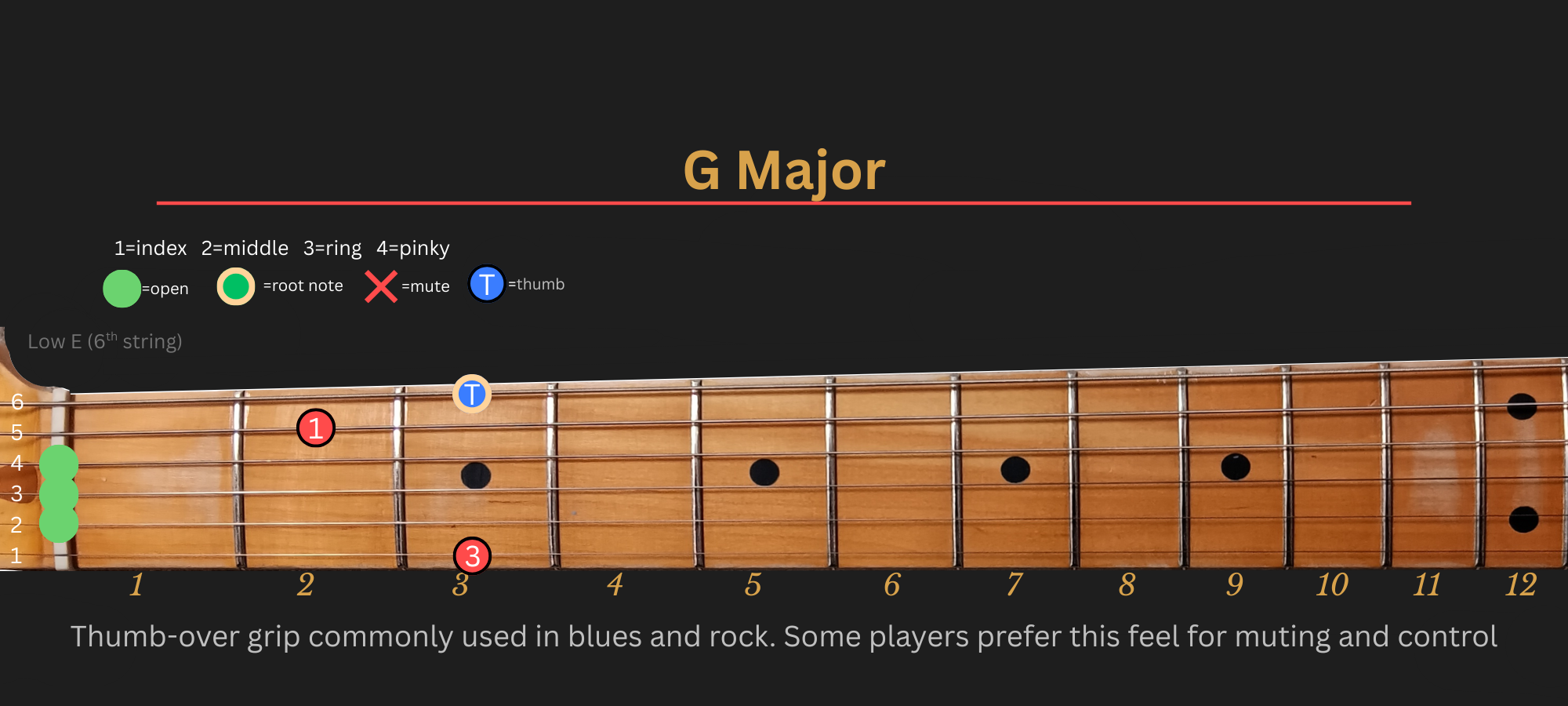 G Major chord diagram, Position 1 (LLGS)