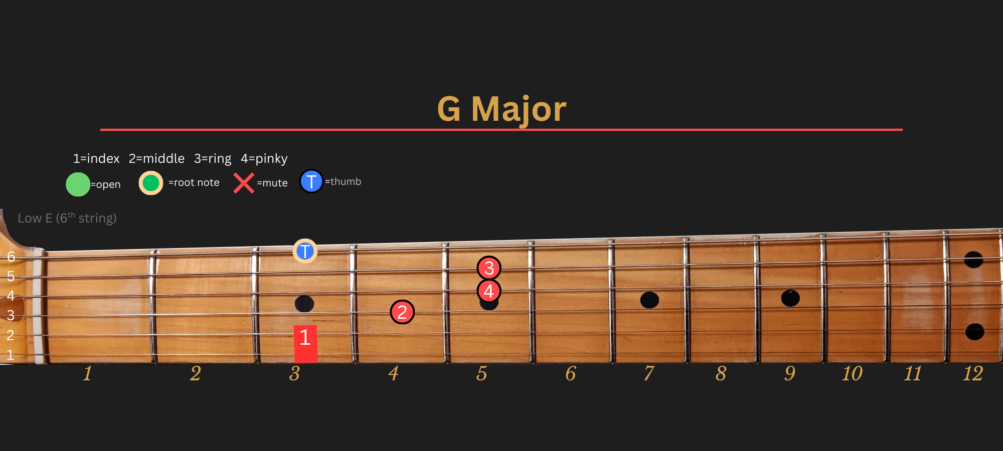 G Major chord diagram, Position 2 (LLGS)
