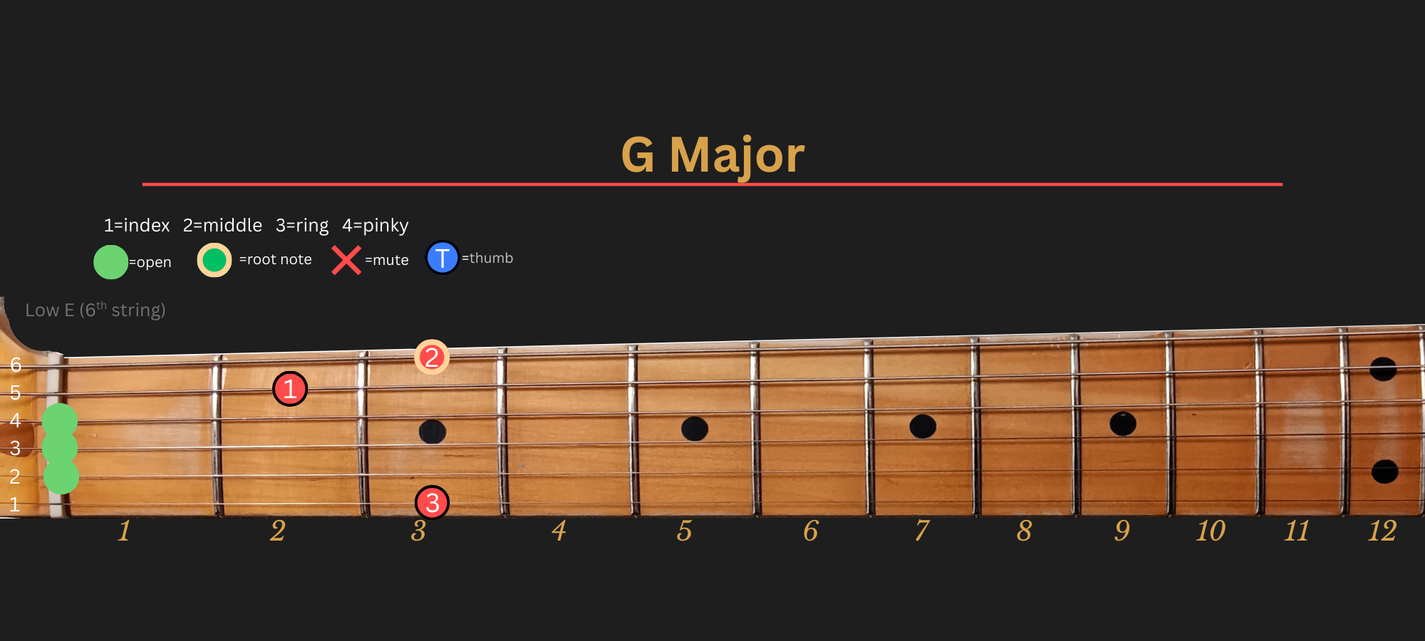 G Major chord diagram, Position 1 (Traditional)