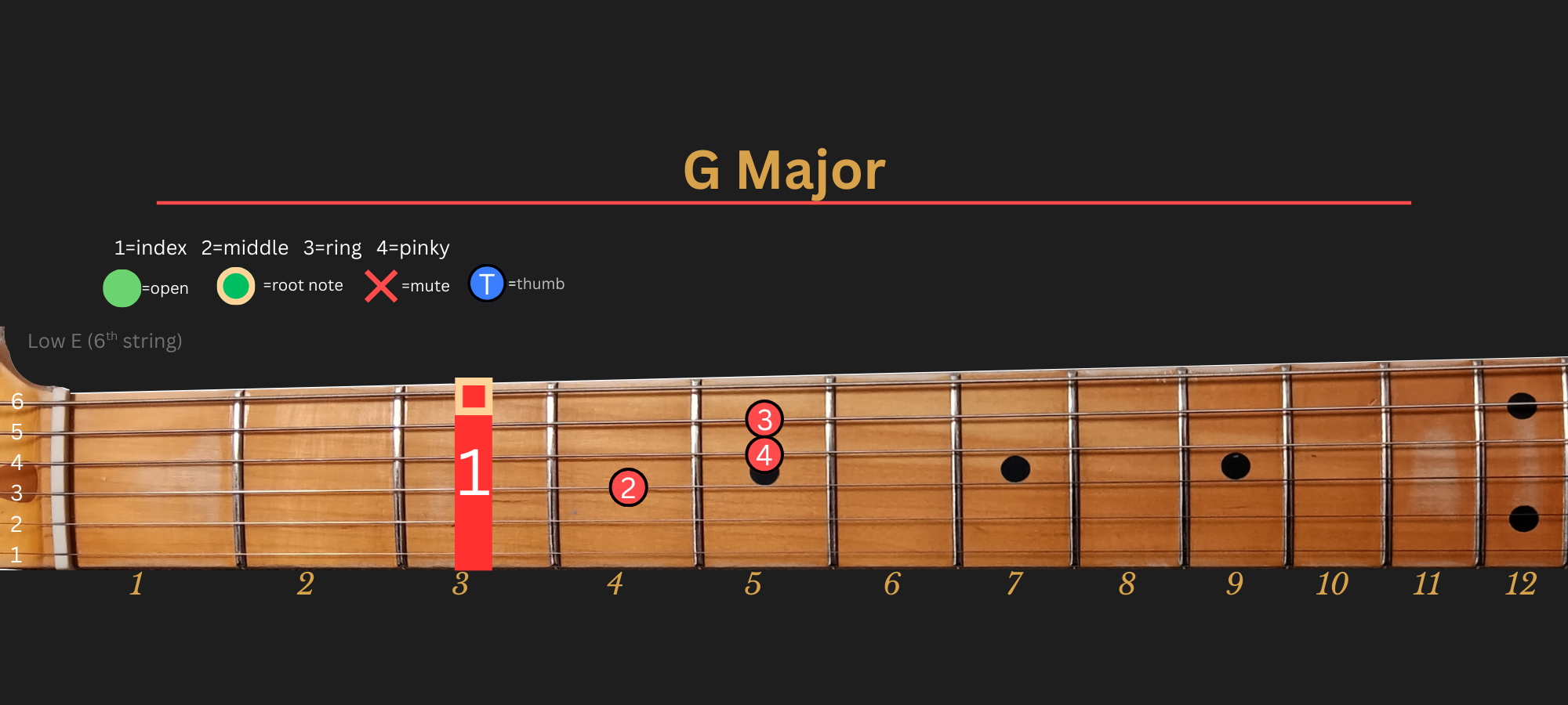 G Major chord diagram, Position 2 (Traditional)