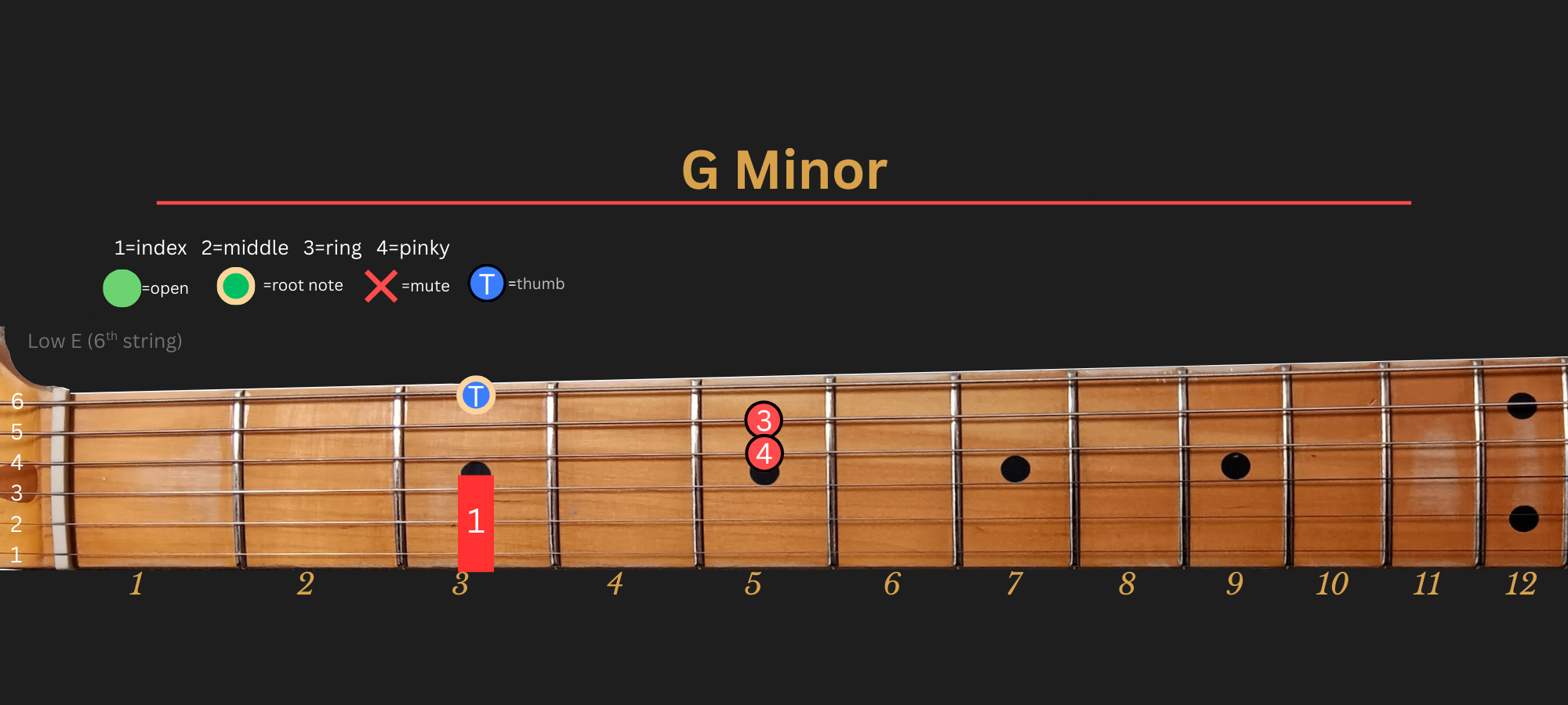 G Minor chord diagram, Position 1 (LLGS)