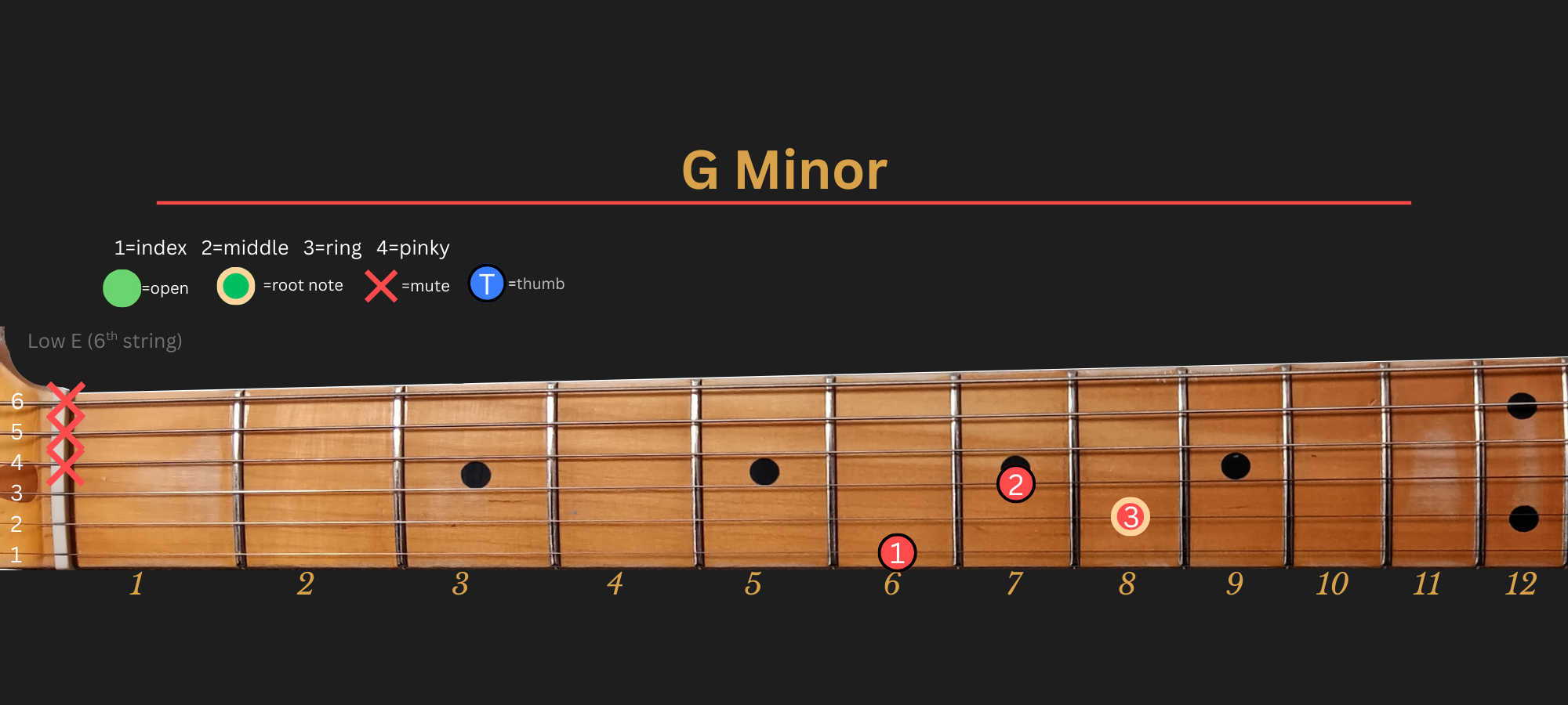 G Minor chord diagram, Position 2 (LLGS)
