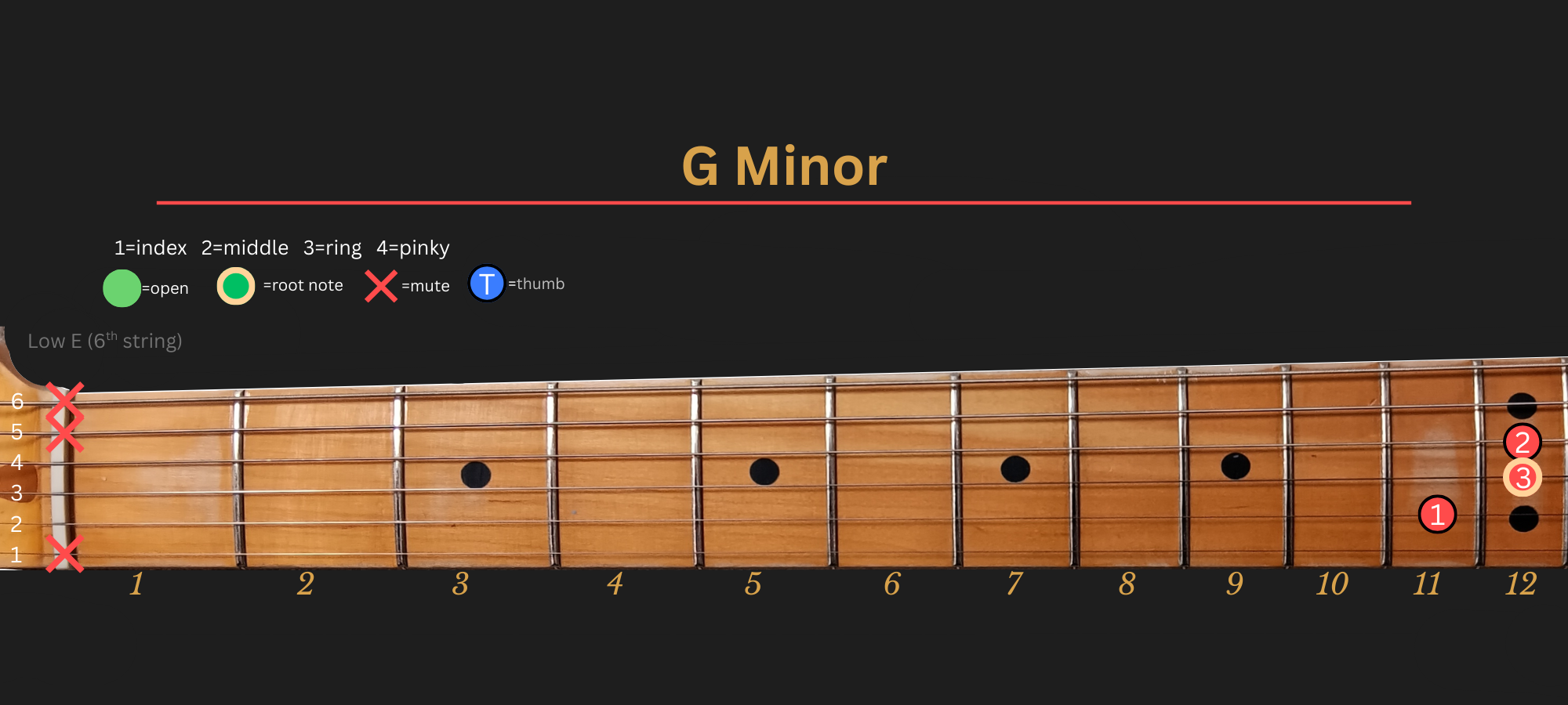 G Minor chord diagram, Position 3 (LLGS)