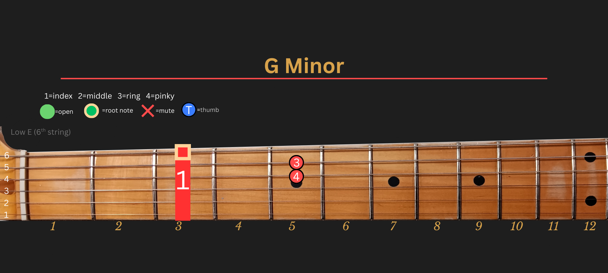 G Minor chord diagram, Position 1 (Traditional)