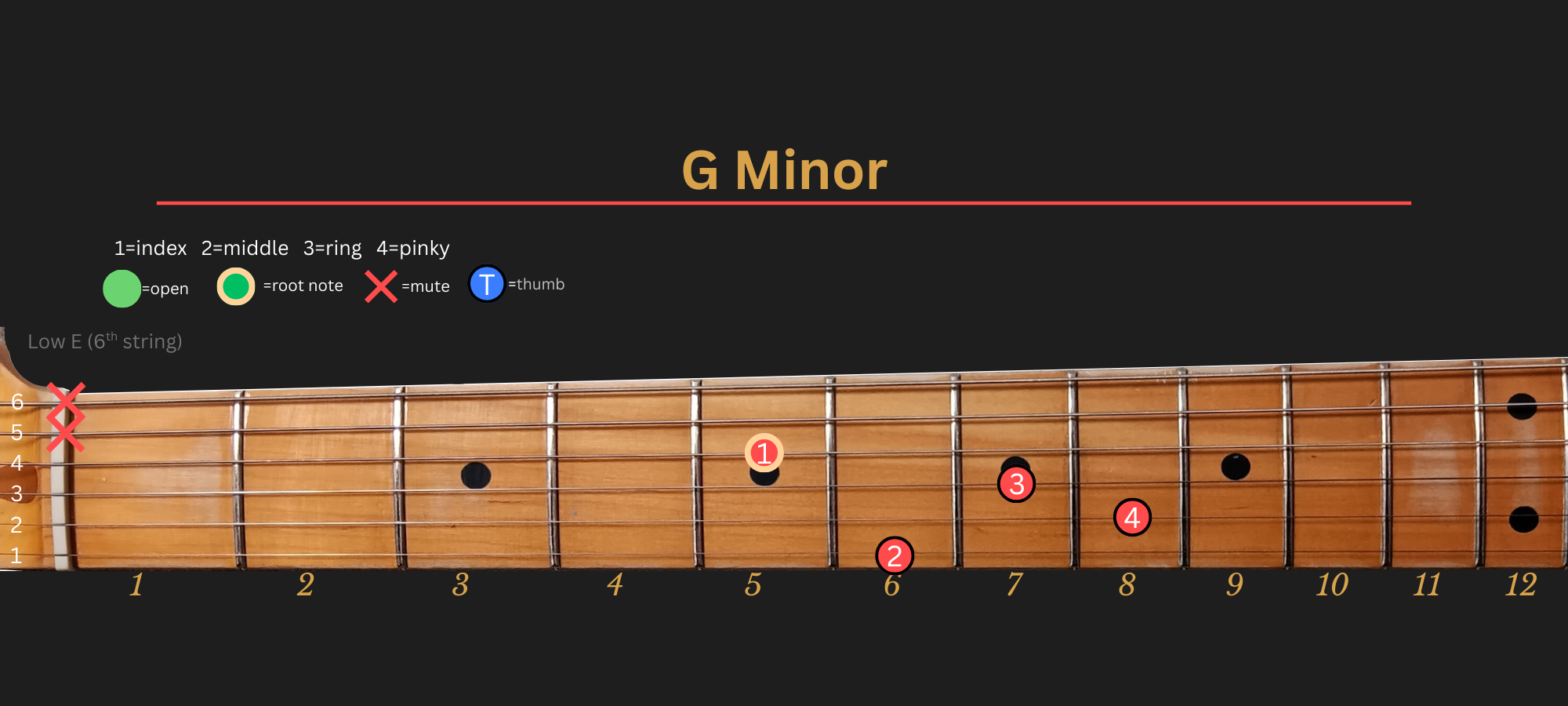 G Minor chord diagram, Position 2 (Traditional)