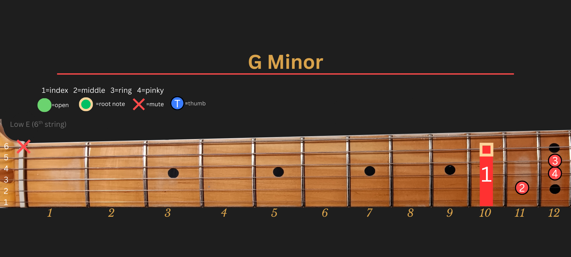 G Minor chord diagram, Position 3 (Traditional)