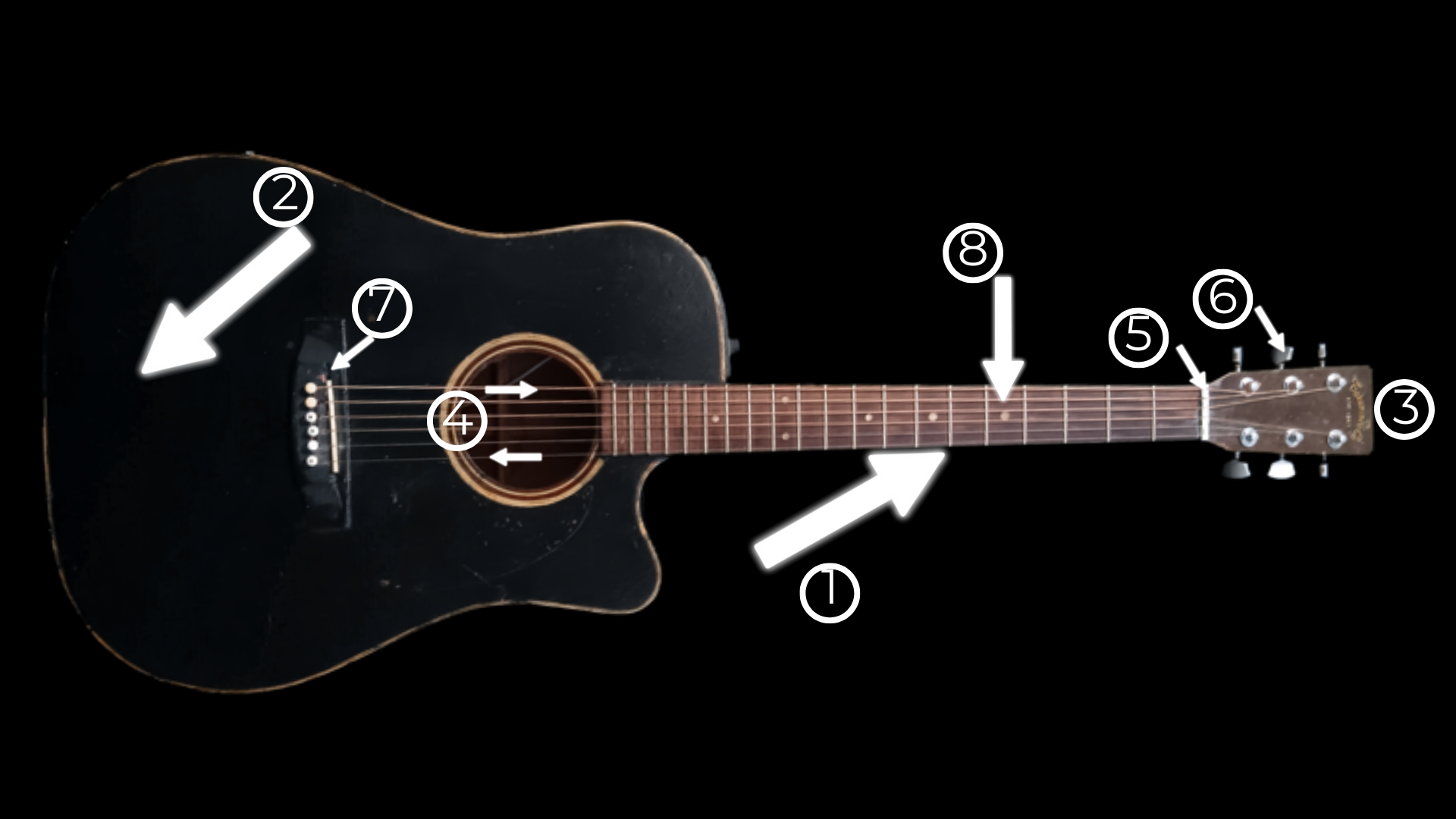 Labeled acoustic guitar diagram showing the main parts of the guitar