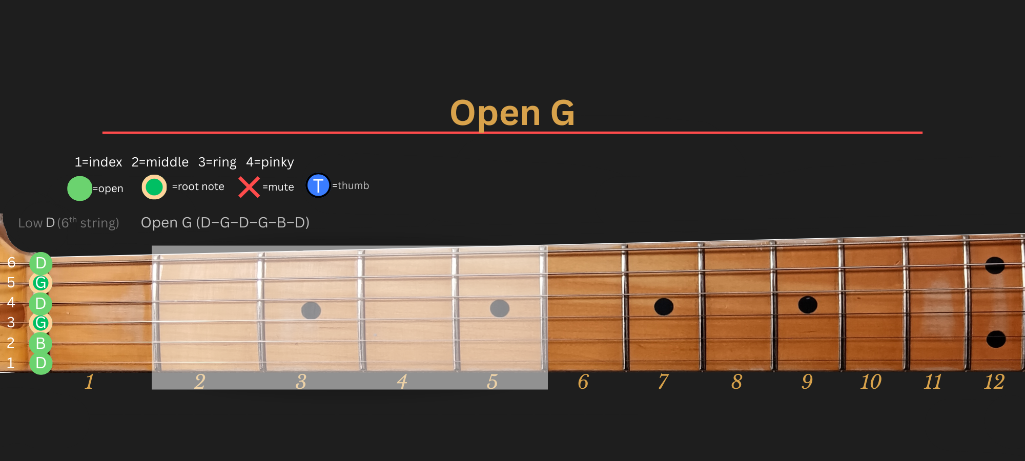 Open G exploration zone diagram highlighting frets 2–5 on all six strings