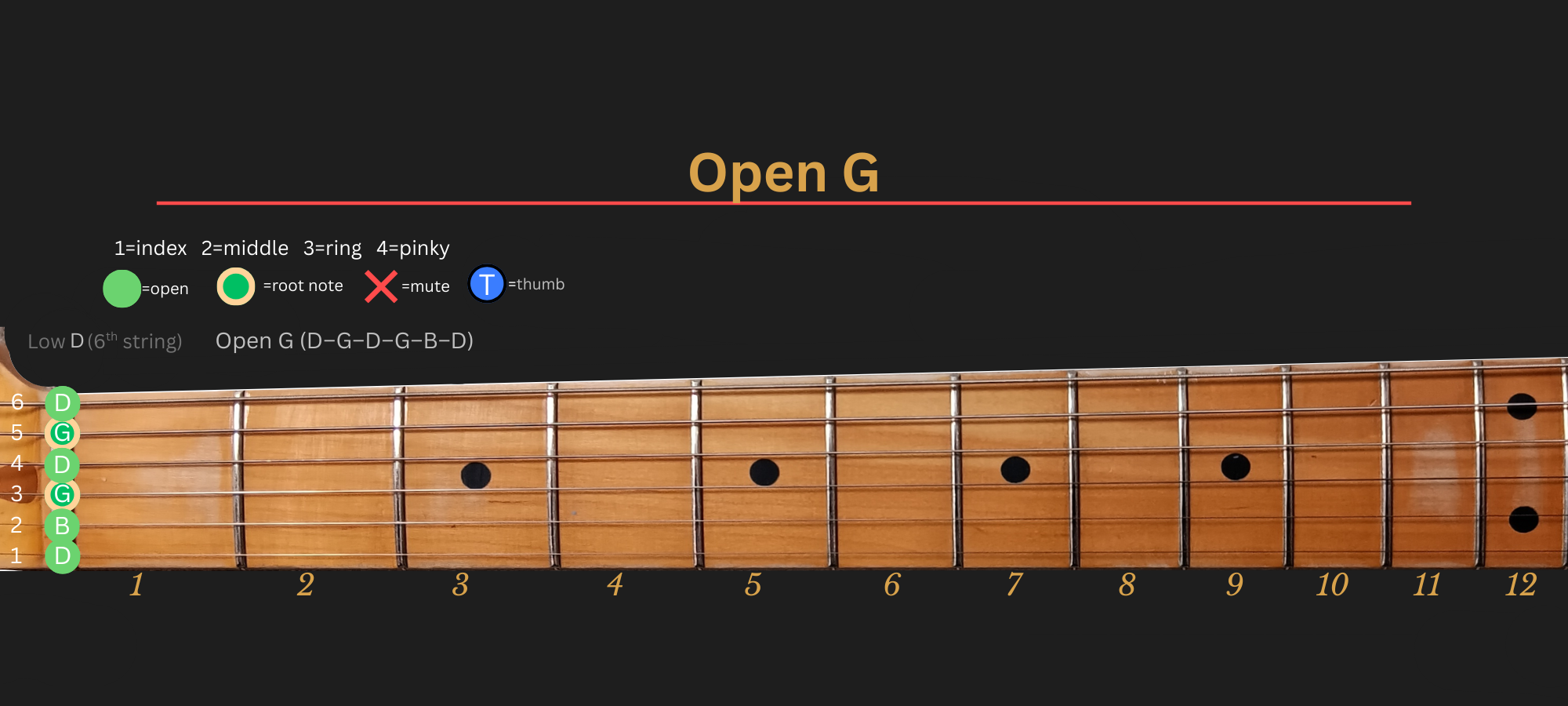 Open G tuning diagram showing D G D G B D across all six strings